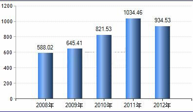 我國(guó)特種西瑪電機(jī)行業(yè)西瑪集團(tuán)總產(chǎn)值趨勢(shì)簡(jiǎn)析及數(shù)據(jù)參考