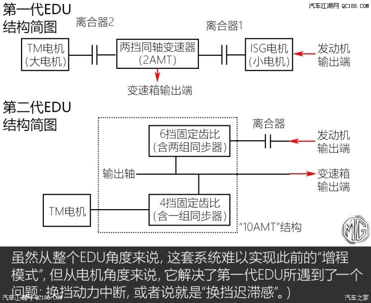 名爵eHS10個(gè)擋位？JR電機(jī)聊聊混動(dòng)技術(shù)那些事