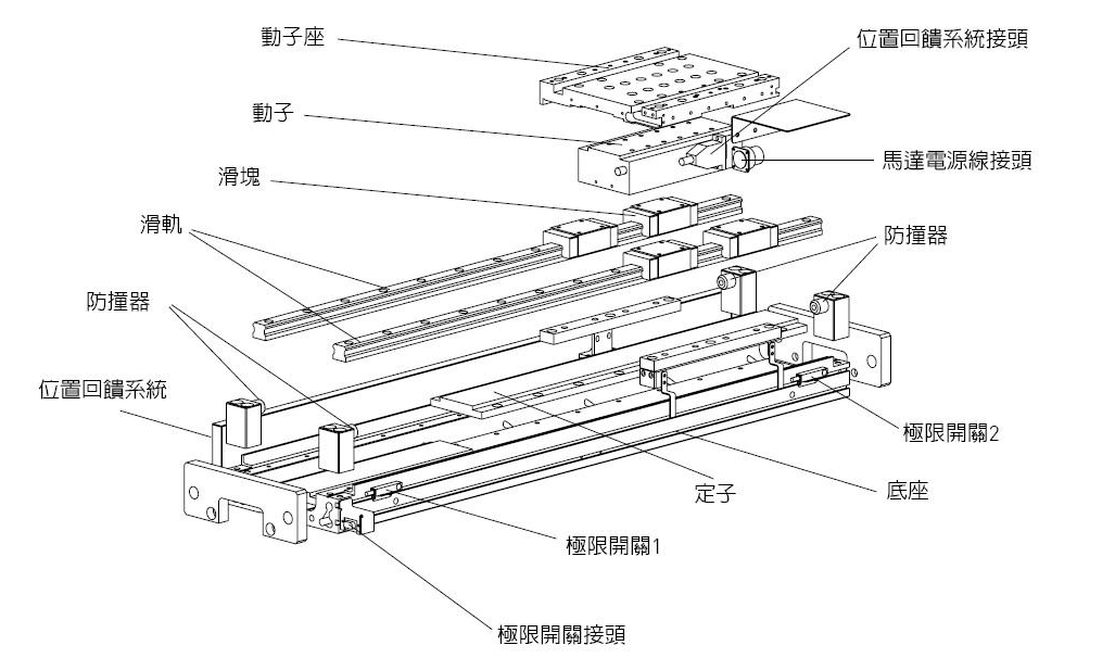 淺談直線電機(jī)技術(shù)結(jié)構(gòu)、特點(diǎn)、應(yīng)用
